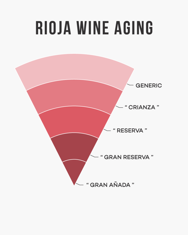 Rioja-Wine-Classification-aging-reserva-crianza-winefolly